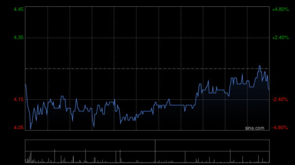 炒股配资开户技巧 加科思-B早盘涨超5% SITNEPROTAFIB联用研究数据发表于学术期刊
