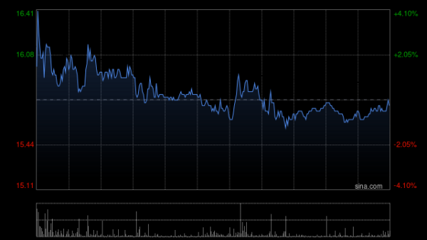 证券配资服务网 知行科技高开逾10% 西部证券首予“增持”评级