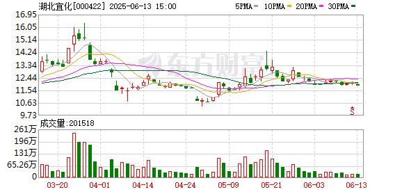 最好的股票配资 湖北宜化： 全资子公司拟公开挂牌转让内蒙古鄂尔多斯联海煤业有限公司1.718%股权