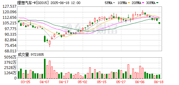 股票配资网配资 盘前下跌！王兴又减持“理想”，回应来了